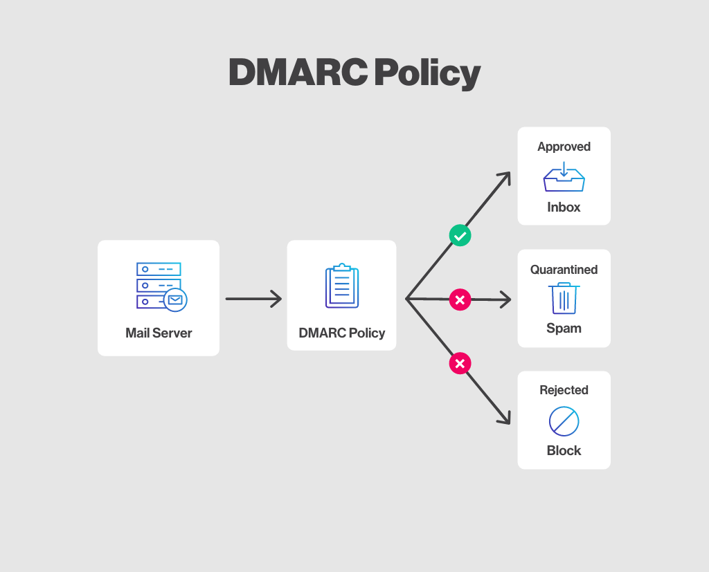 DMARC